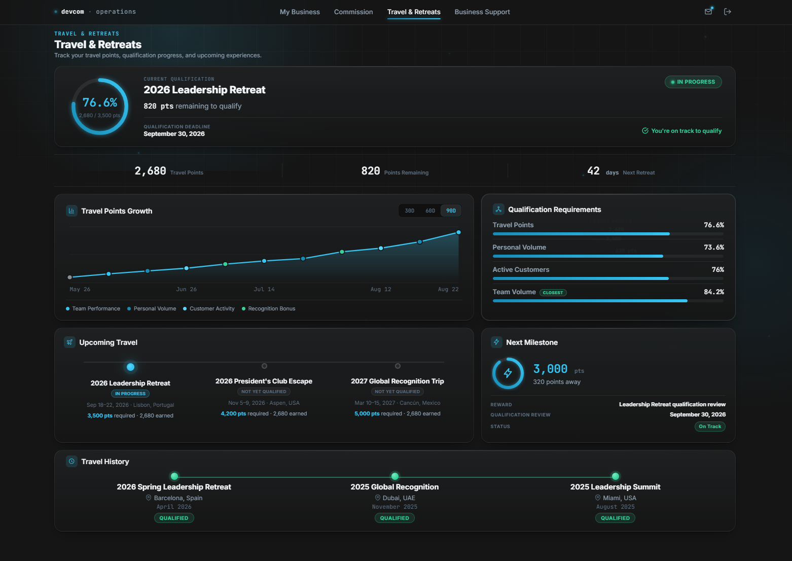 DevCom Travel & Retreats dashboard